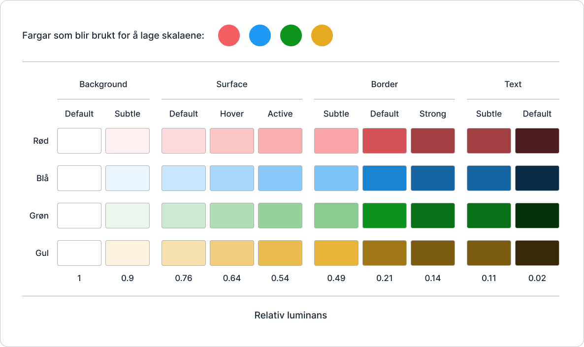 Viser 4 fargeskalaer i fargane raud, blå, grøn og gul. Kvar skala har 9 fargar i seg og er delt inn i gruppene Background, Surface, Border og Text.